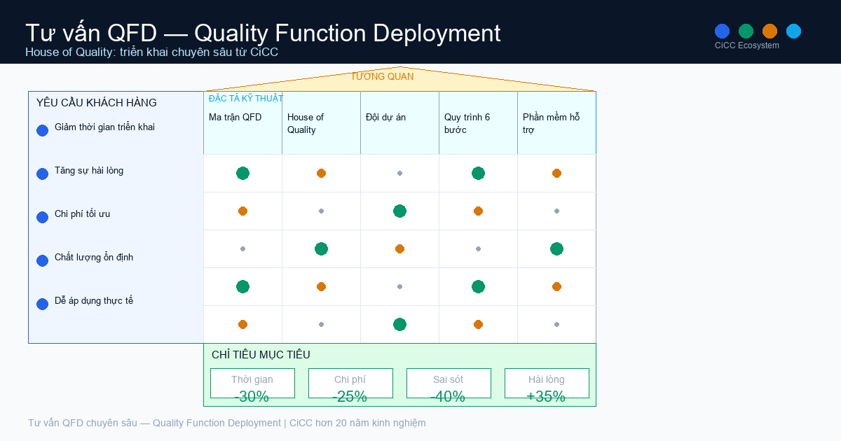 tư vấn QFD Quality Function Deployment House of Quality triển khai chuyên sâu - CiCC